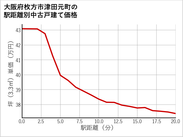 大阪府枚方市津田元町の徒歩距離別の中古戸建て坪単価