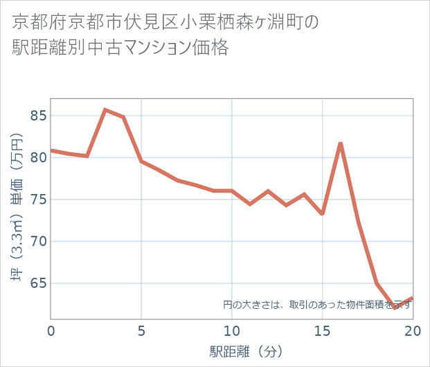 京都府京都市伏見区小栗栖森ケ淵町の徒歩距離別の中古マンション坪単価