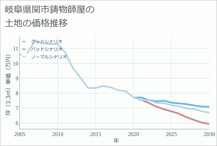 岐阜県関市鋳物師屋の土地価格推移