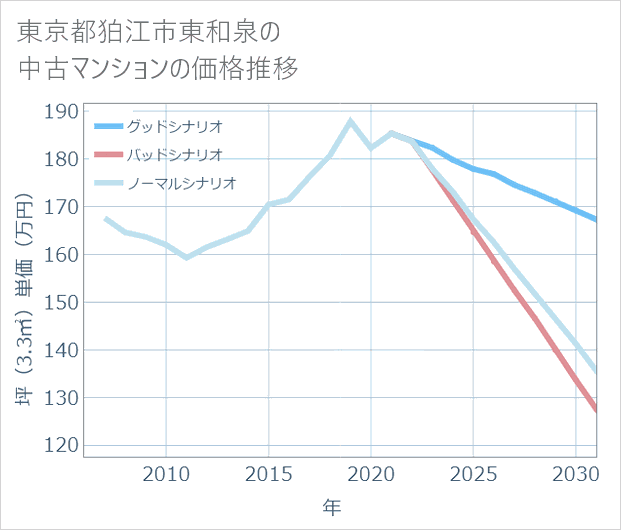 東京都狛江市東和泉の中古マンション価格推移