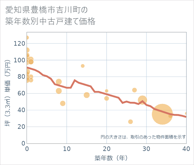 愛知県豊橋市吉川町の築年数別の中古戸建て坪単価