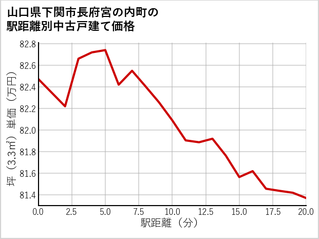 山口県下関市長府宮の内町の徒歩距離別の中古戸建て坪単価