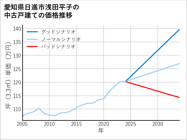 愛知県日進市浅田平子の中古戸建て価格推移