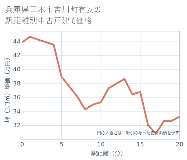 兵庫県三木市吉川町有安の徒歩距離別の中古戸建て坪単価