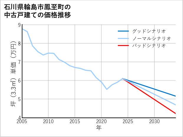石川県輪島市鳳至町の中古戸建て価格推移