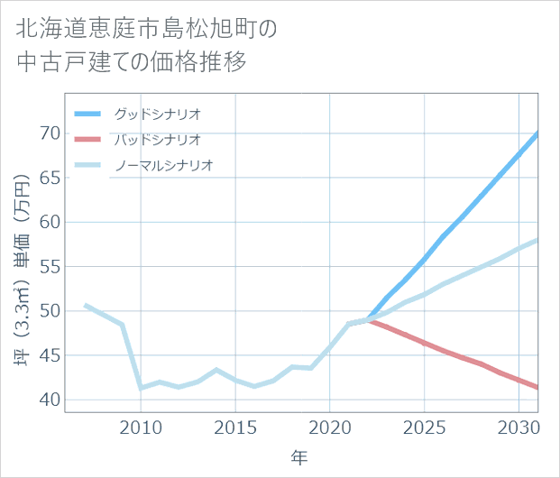 北海道恵庭市島松旭町の中古戸建て価格推移