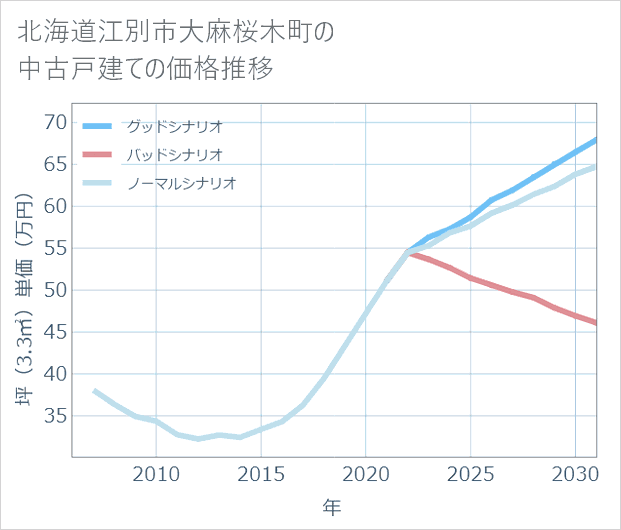 北海道江別市大麻桜木町の中古戸建て価格推移