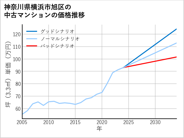 神奈川県横浜市旭区の中古マンション価格推移
