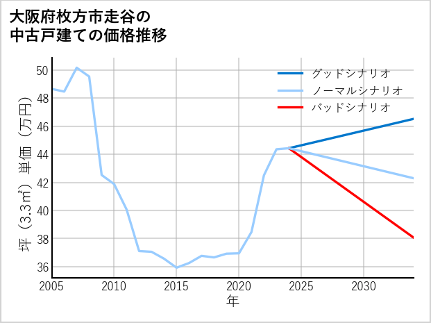 大阪府枚方市走谷の中古戸建て価格推移