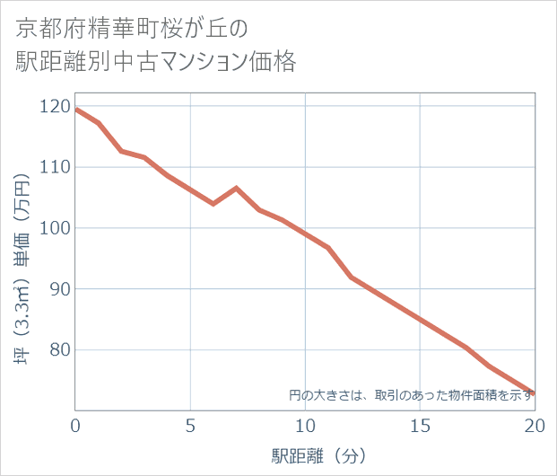 京都府精華町桜が丘の徒歩距離別の中古マンション坪単価