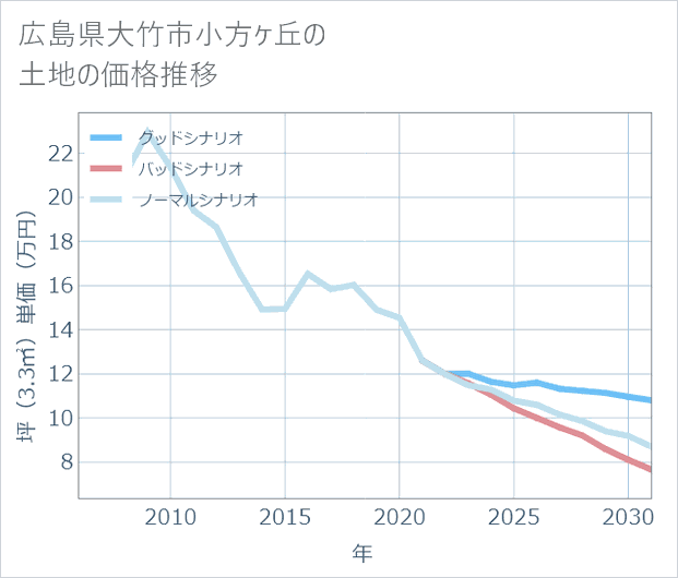 広島県大竹市小方ケ丘の土地価格推移