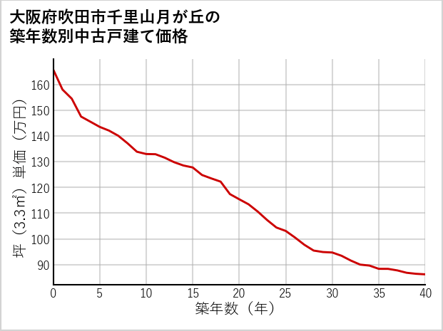 大阪府吹田市千里山月が丘の築年数別の中古戸建て坪単価