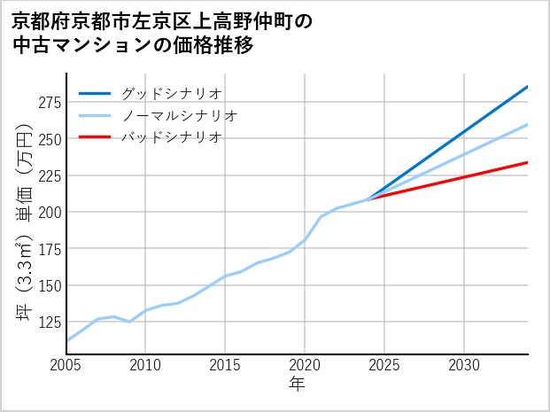 京都府京都市左京区上高野仲町の中古マンション価格推移