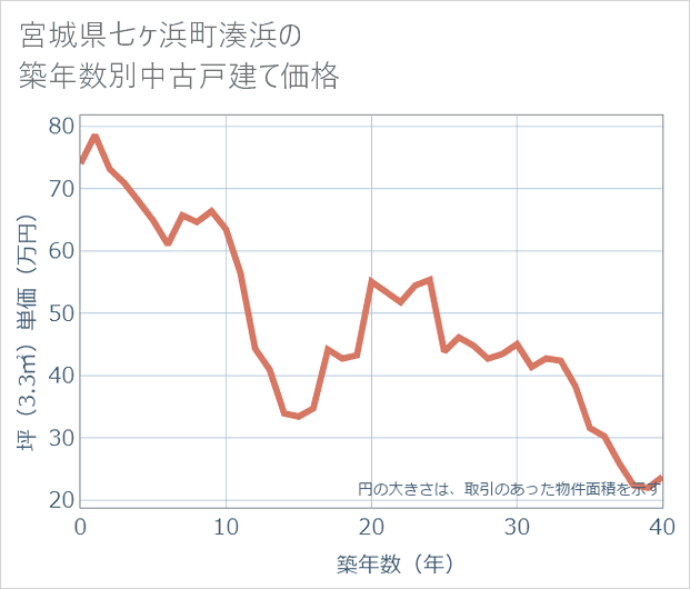 宮城県七ケ浜町湊浜の築年数別の中古戸建て坪単価