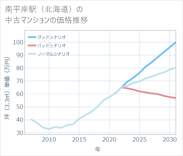 南平岸駅(北海道)の中古マンション価格推移