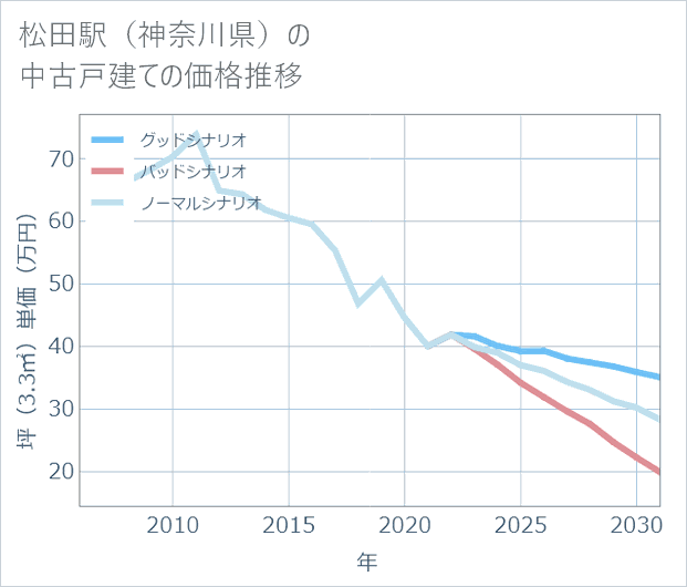 松田駅(神奈川県)の中古戸建て価格推移