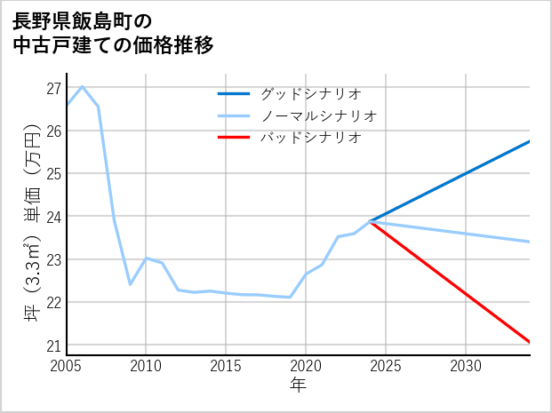 長野県飯島町の中古戸建て価格推移
