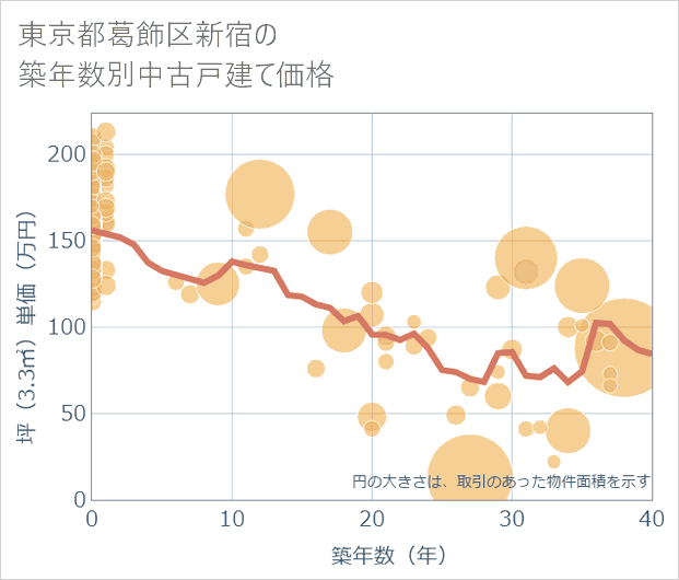 東京都葛飾区新宿の築年数別の中古戸建て坪単価
