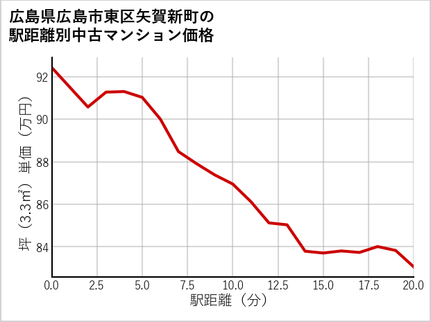 広島県広島市東区矢賀新町の徒歩距離別の中古マンション坪単価