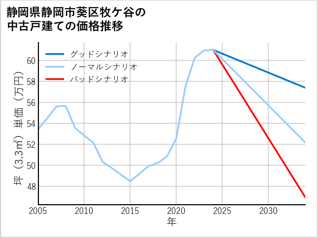 静岡県静岡市葵区牧ケ谷の中古戸建て価格推移