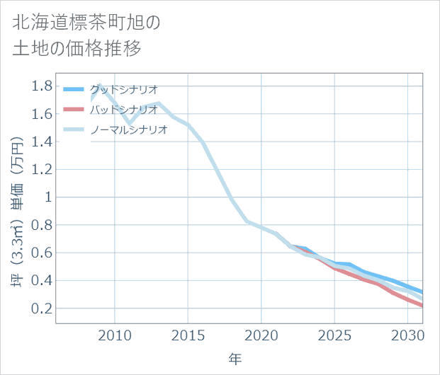 北海道標茶町旭の土地価格推移