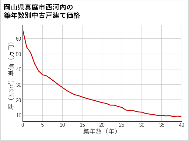 岡山県真庭市西河内の築年数別の中古戸建て坪単価