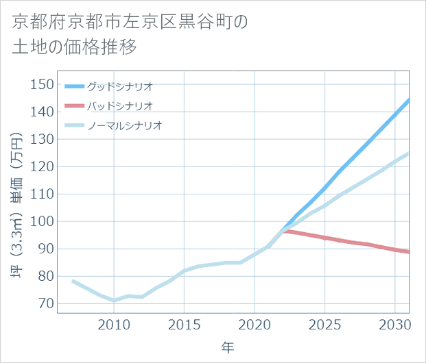 京都府京都市左京区黒谷町の土地価格推移