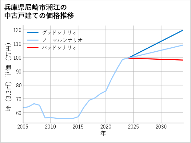 兵庫県尼崎市潮江の中古戸建て価格推移