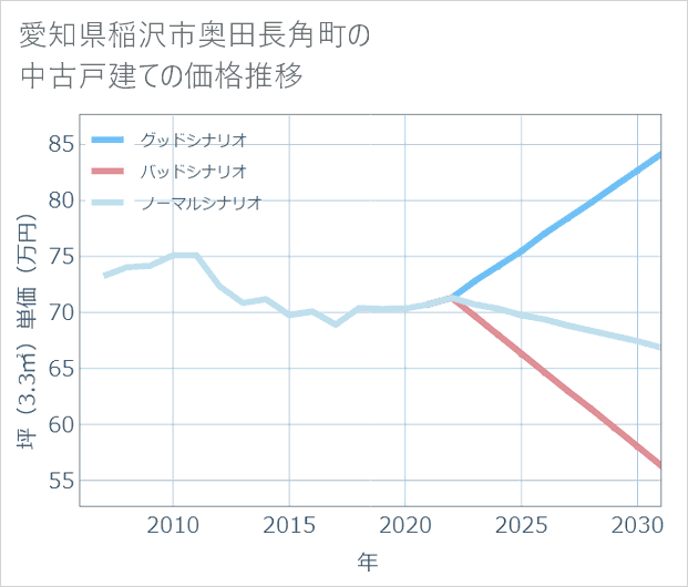 愛知県稲沢市奥田長角町の中古戸建て価格推移