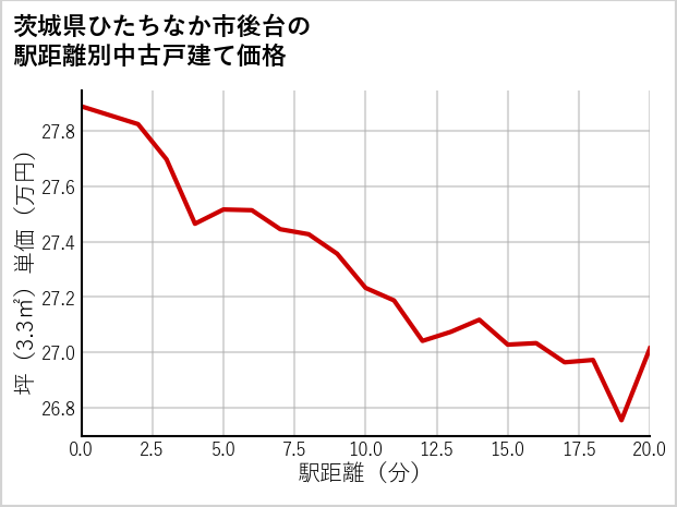茨城県ひたちなか市後台の徒歩距離別の中古戸建て坪単価