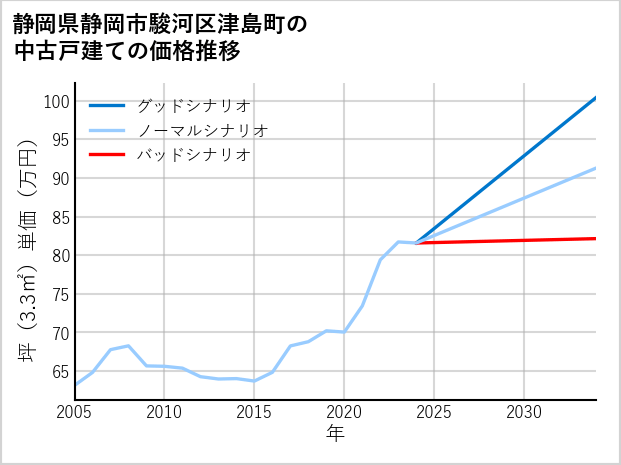 静岡県静岡市駿河区津島町の中古戸建て価格推移