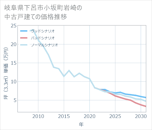 岐阜県下呂市小坂町岩崎の中古戸建て価格推移