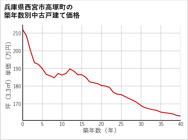 兵庫県西宮市高塚町の築年数別の中古戸建て坪単価