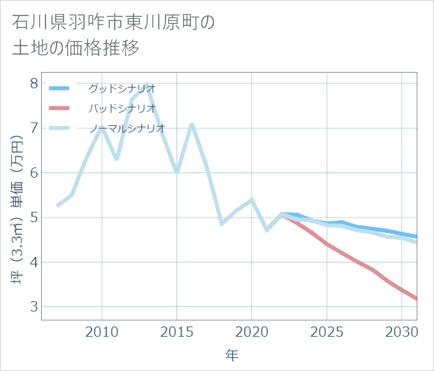 石川県羽咋市東川原町の土地価格推移