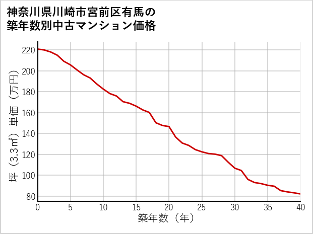 神奈川県川崎市宮前区有馬の築年数別の中古マンション坪単価
