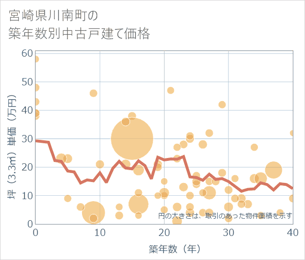 宮崎県川南町の築年数別の中古戸建て坪単価