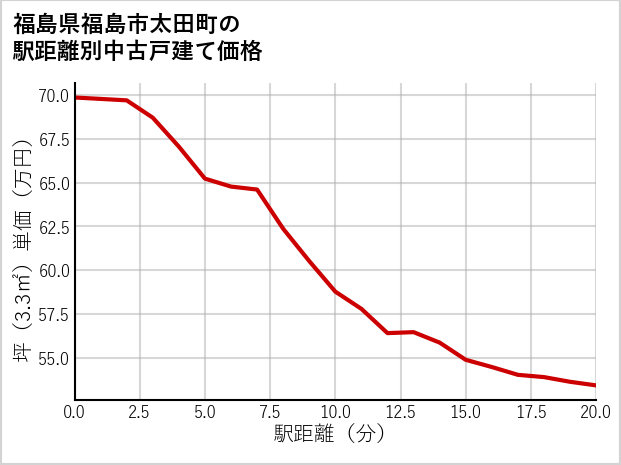 福島県福島市太田町の徒歩距離別の中古戸建て坪単価