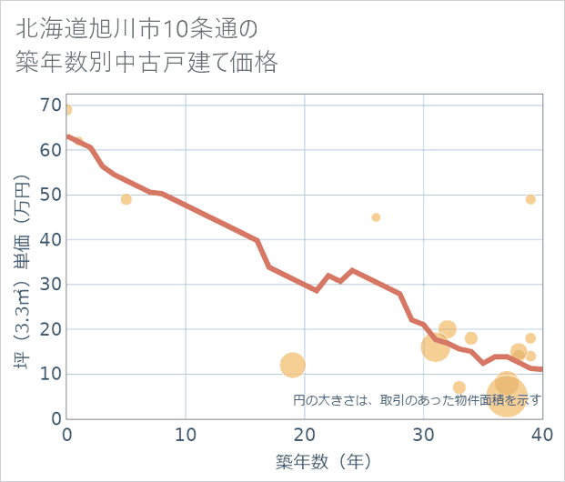 北海道旭川市10条通の築年数別の中古戸建て坪単価