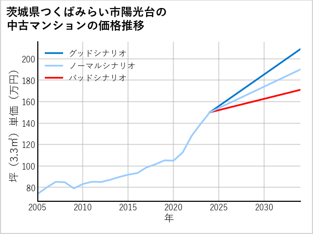 茨城県つくばみらい市陽光台の中古マンション価格推移