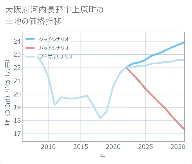 大阪府河内長野市上原町の土地価格推移