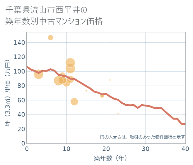 千葉県流山市西平井の築年数別の中古マンション坪単価