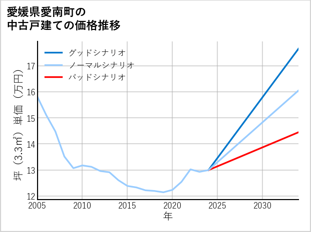愛媛県愛南町の中古戸建て価格推移
