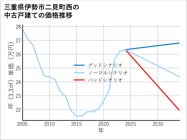 三重県伊勢市二見町西の中古戸建て価格推移