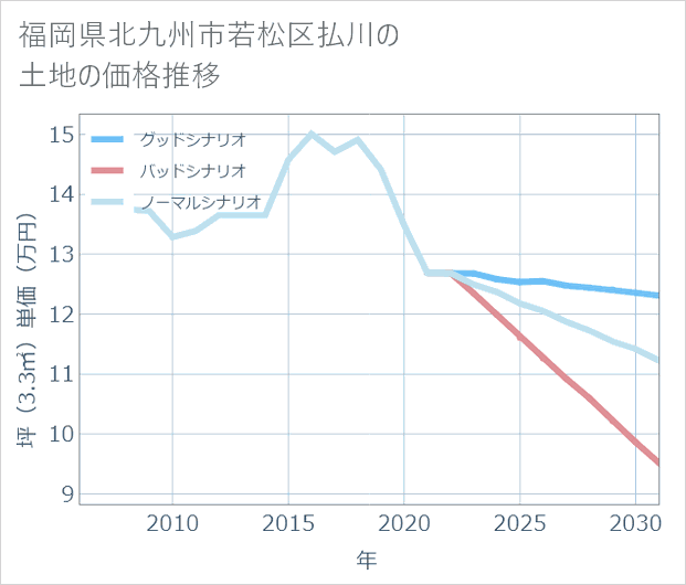 福岡県北九州市若松区払川の土地価格推移