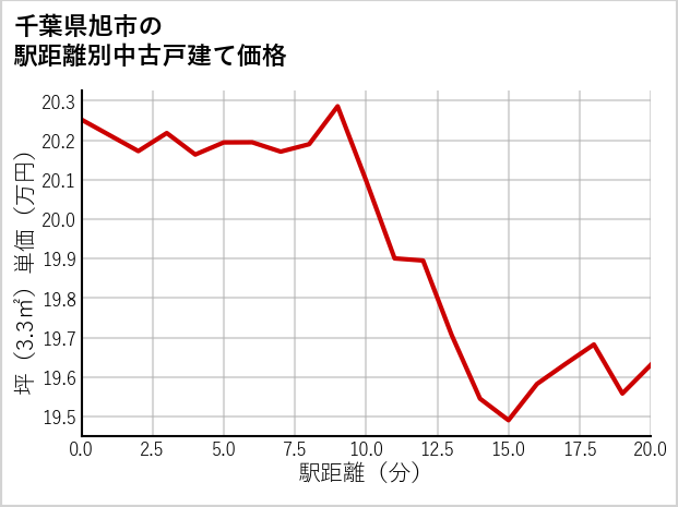 千葉県旭市の徒歩距離別の中古戸建て坪単価