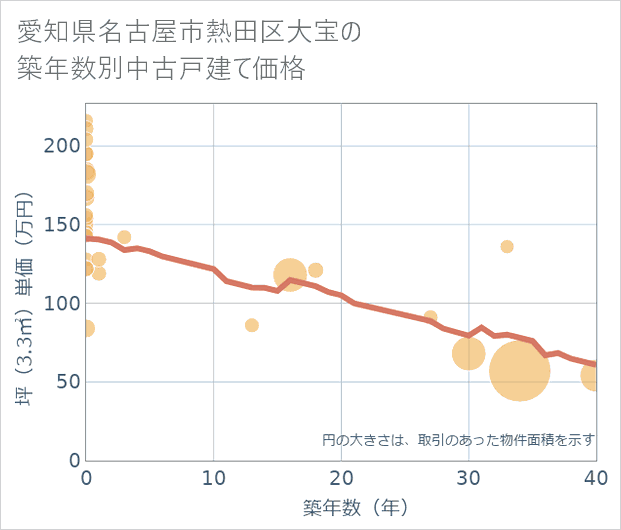 愛知県名古屋市熱田区大宝の築年数別の中古戸建て坪単価