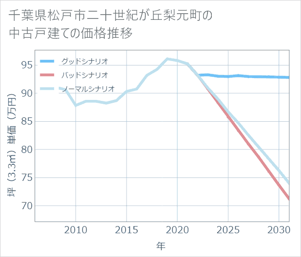 千葉県松戸市二十世紀が丘梨元町の中古戸建て価格推移
