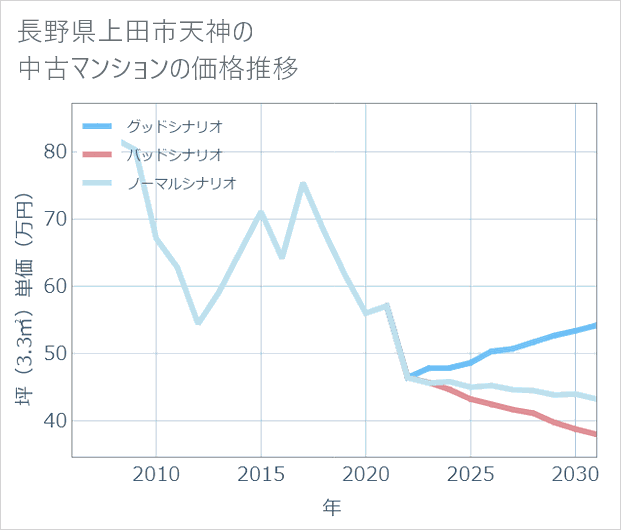 長野県上田市天神の中古マンション価格推移