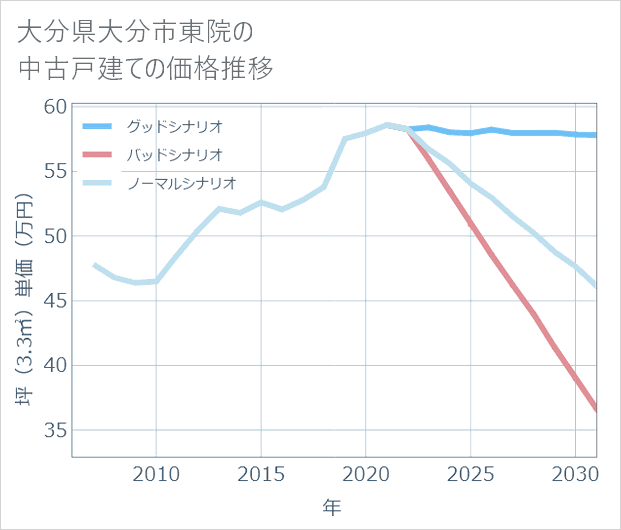 大分県大分市東院の中古戸建て価格推移