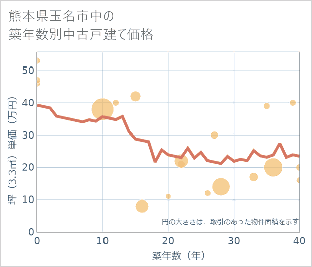 熊本県玉名市中の築年数別の中古戸建て坪単価